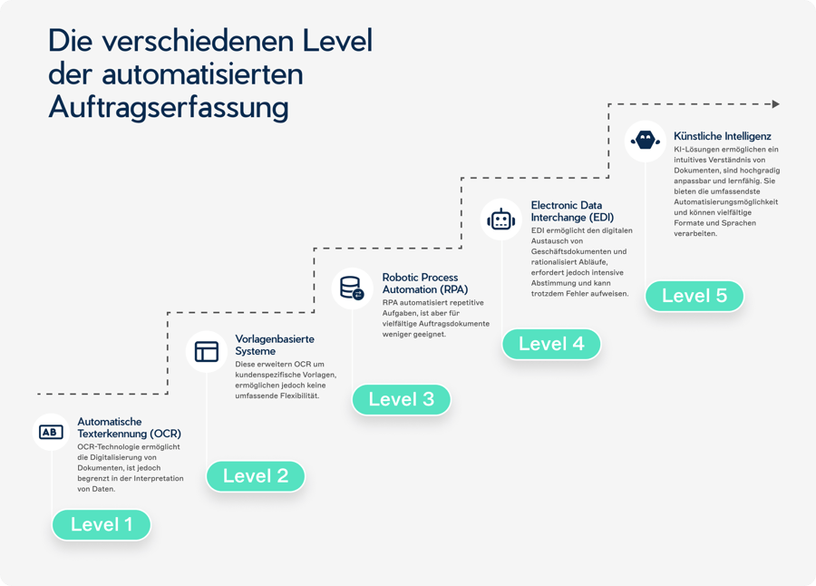 Warum die Automatisierung der Dokumentenverarbeitung unverzichtbar ist