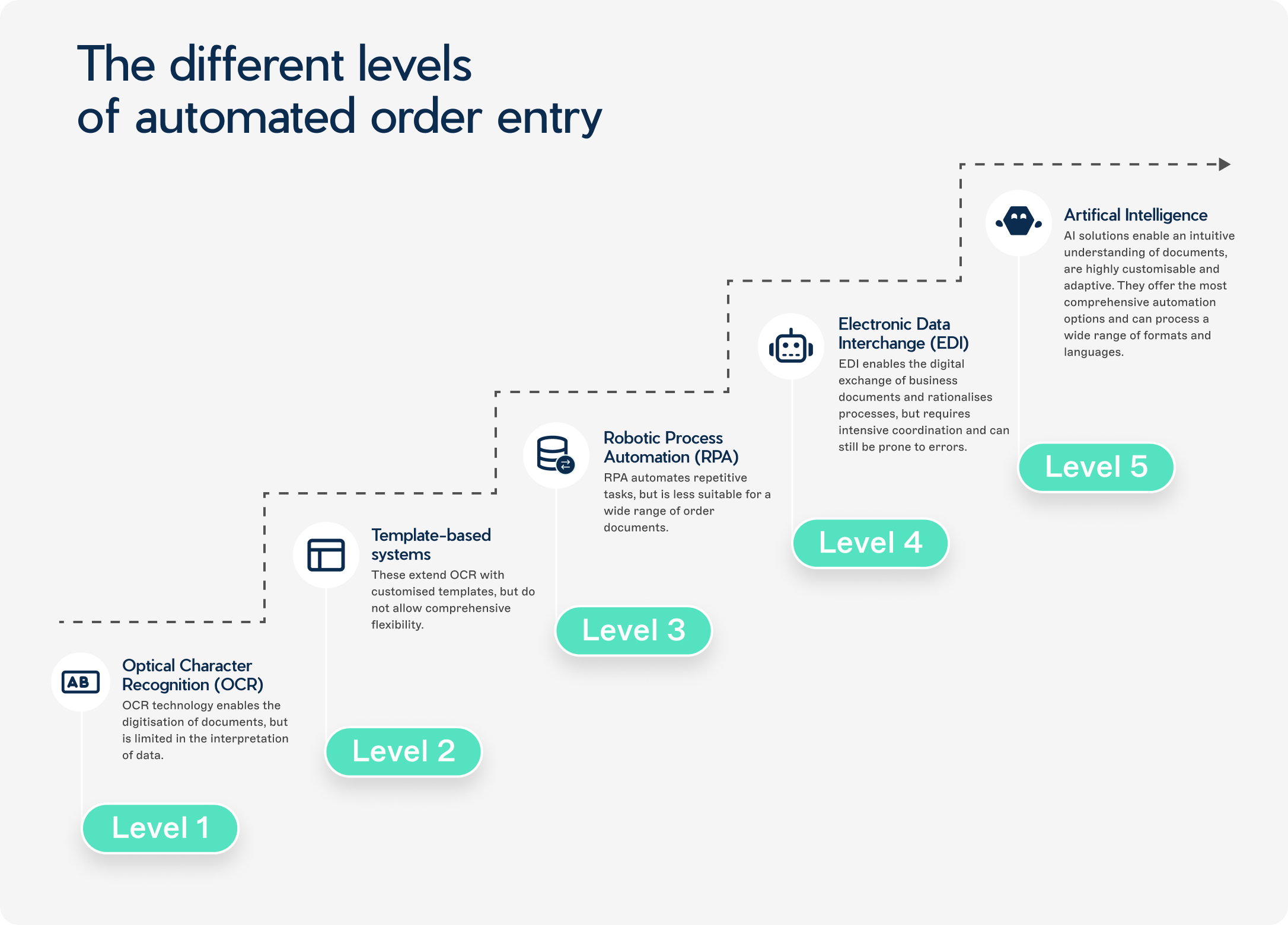 Graphic displaying the different solutions for automated order entry, ranging from OCR via EDI to AI