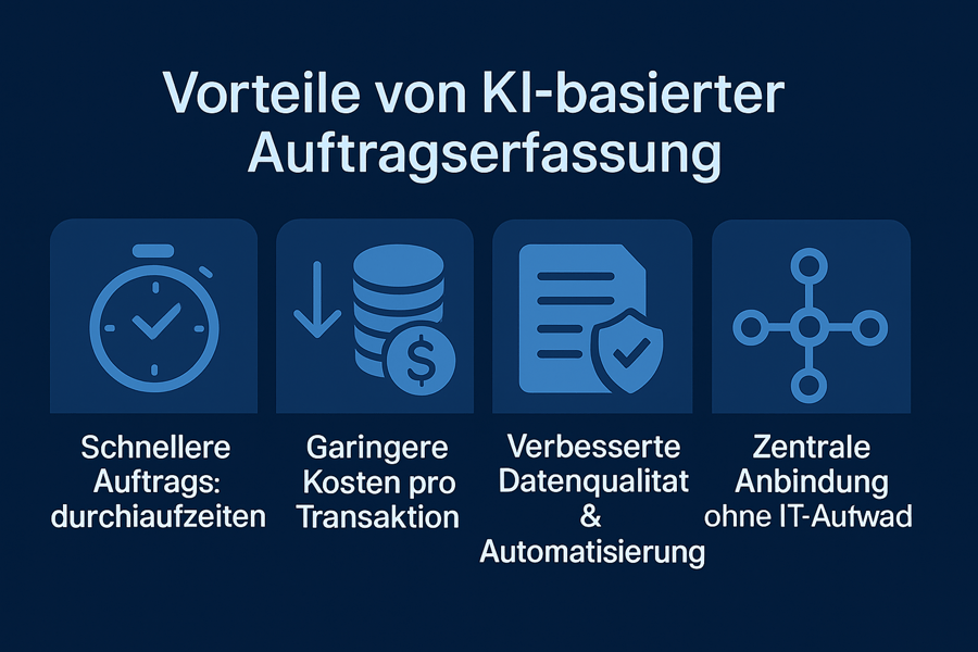 Dunkelblaues Infografik-Banner mit der Überschrift: „Vorteile von KI-basierter Auftragserfassung“. Darunter vier nebeneinander angeordnete Symbole mit Beschriftungen:  Symbol einer Stoppuhr mit dem Text „Schnellere Auftragsdurchlaufzeiten“.  Symbol von Münzen und Pfeil nach unten mit dem Text „Geringere Kosten pro Transaktion“.  Symbol eines Dokuments mit Häkchen-Schild mit dem Text „Verbesserte Datenqualität & Automatisierung“.  Symbol eines Netzwerkes mit Knotenpunkten mit dem Text „Zentrale Anbindung ohne IT-Aufwand“.